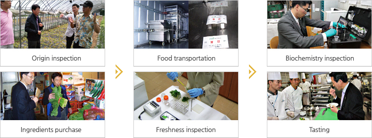 Origin inspection, Ingredients purchase → Food transportation, Freshness inspection → Biochemistry inspection, Tasting