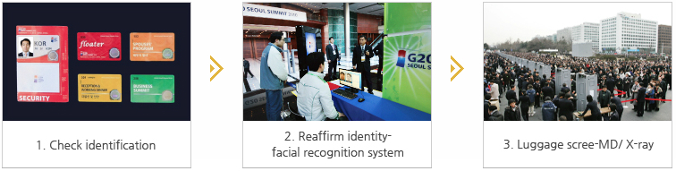 1.비표확인 - RFID 비표 => 2. 신분재확인 - 얼굴인식시스템 => 3. 위험물품검색 - MD /  X-ray